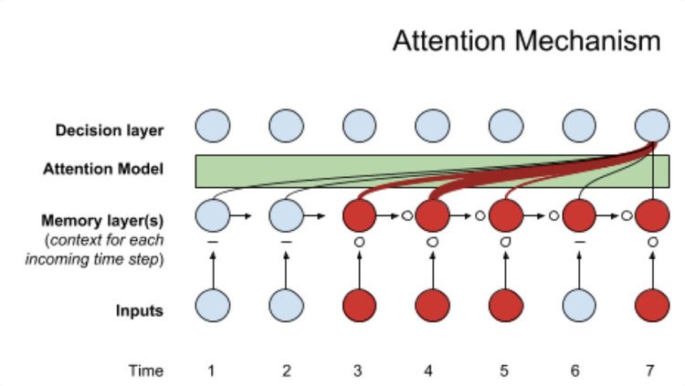 attention mechanism