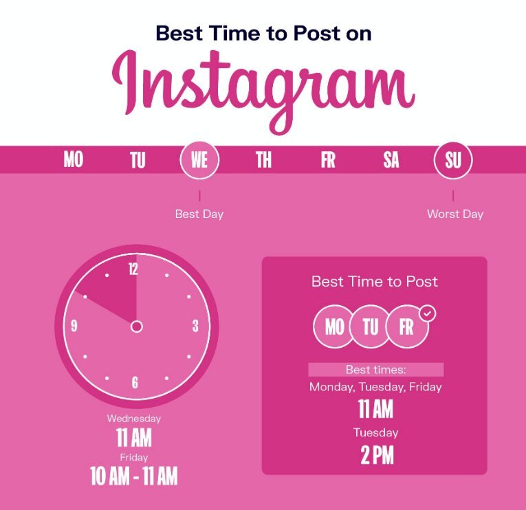 What is the most appropriate time to post on Instagram?