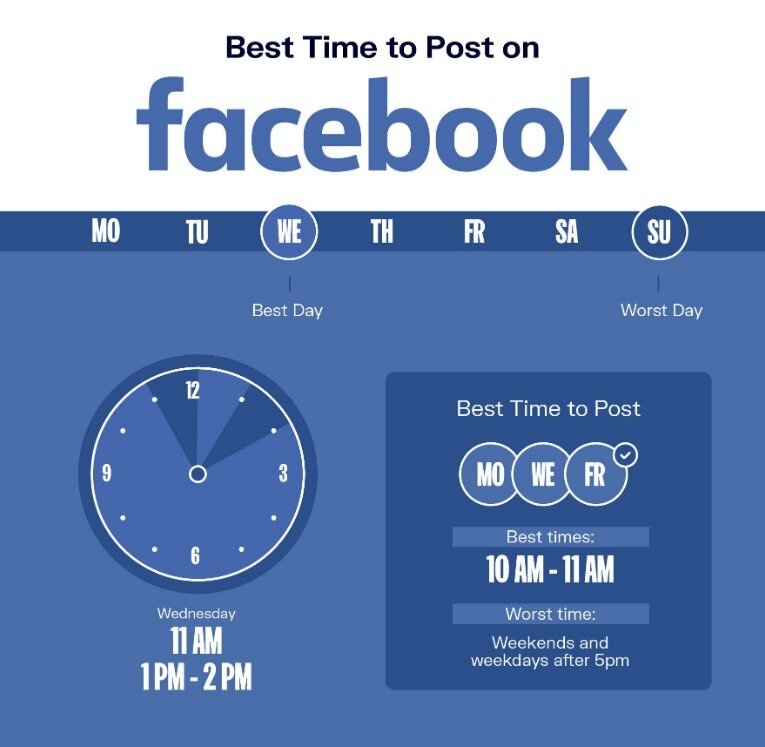 What is the most appropriate time to post on Facebook?